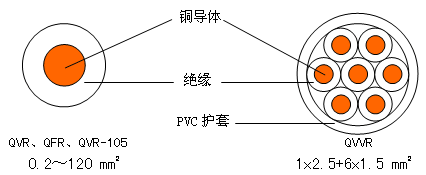 公路車輛用低壓電纜（電線） 結構圖