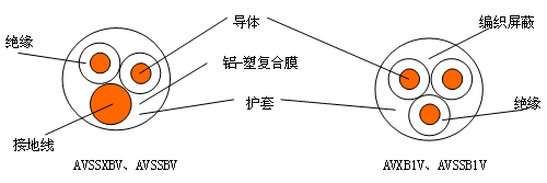 自動(dòng)車、汽車用屏蔽電線 結(jié)構(gòu)圖
