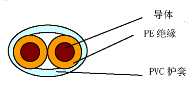 HJYVB 型聚乙烯絕緣聚氯乙烯護套平型電話線 結(jié)構圖