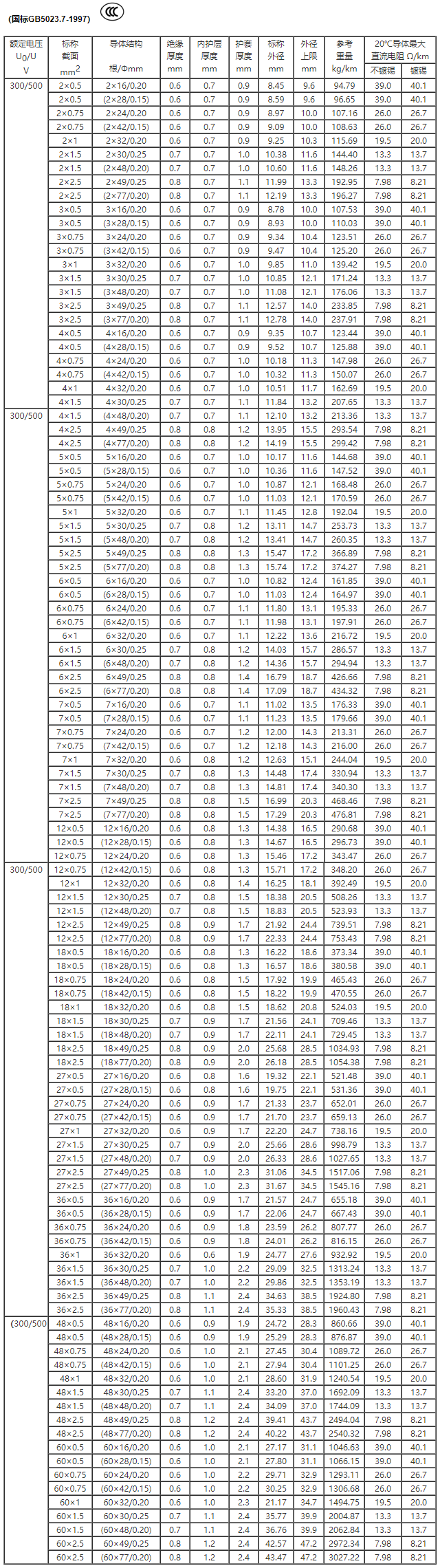 二芯～六十芯 銅芯聚氯乙烯絕緣耐油聚氯乙烯護套屏蔽軟電纜