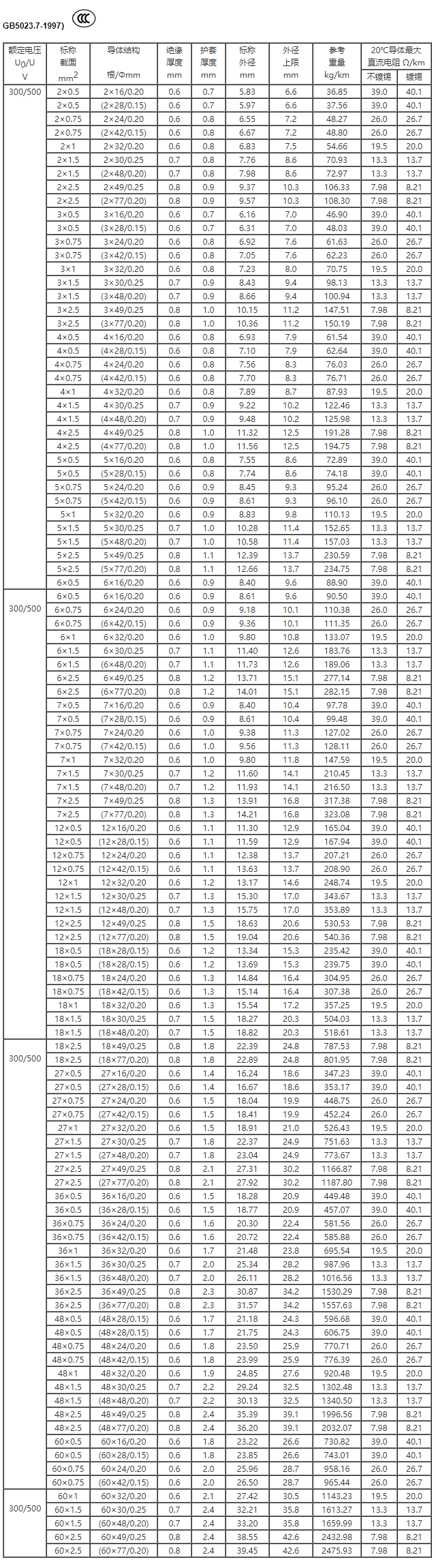 二芯~六十芯 銅芯聚氯乙烯絕緣耐油聚氯乙烯護套非屏蔽軟電纜